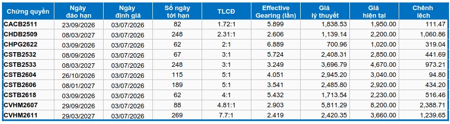 Thị trường chứng quyền ngày 03/07/2026: Thị trường diễn biến phân hóa