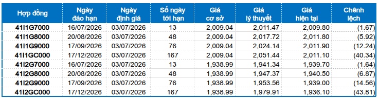 Chứng khoán phái sinh ngày 03/07/2026: Tâm lý thận trọng vẫn còn