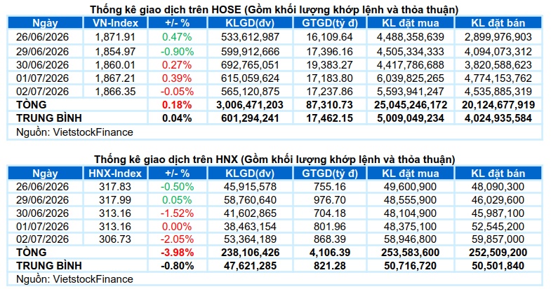 Vietstock Daily 03/07/2026: Giằng co trong thận trọng
