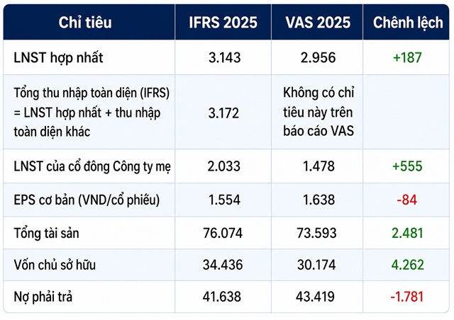 Báo cáo IFRS giúp phản ánh đầy đủ hơn giá trị GELEX
