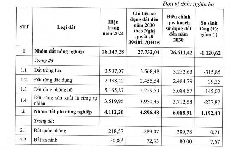 Chính phủ điều chỉnh giảm hơn 1.1 triệu ha đất nông nghiệp đến 2030