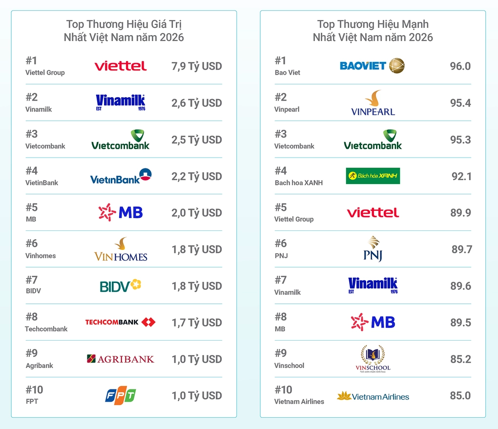 10 thương hiệu giá trị nhất Việt Nam