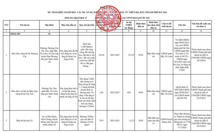 Hà Nội công bố 276 dự án chiến lược, hiện thực hóa Quy hoạch Thủ đô 100 năm