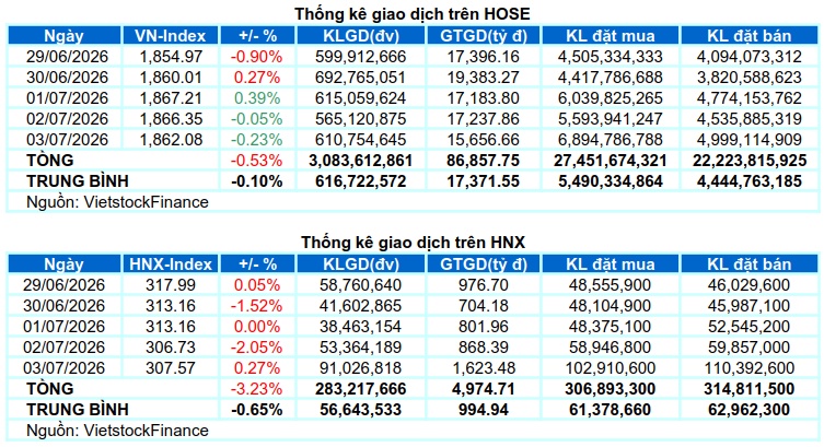 Chứng khoán Tuần 29/06-03/07/2026: Chờ động lực mới