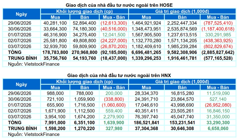 Chứng khoán Tuần 29/06-03/07/2026: Chờ động lực mới