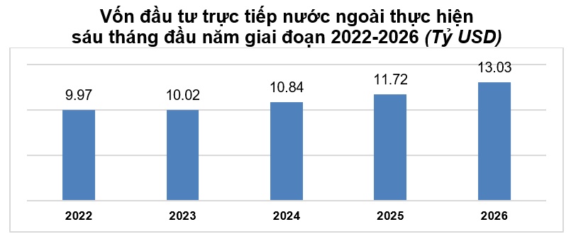 Vốn FDI thực hiện vào bất động sản Việt Nam gần 1 tỷ USD trong 6 tháng