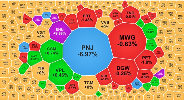 PNJ giảm sàn, hơn 10 triệu cp chờ bán sau thông tin liên quan P-Lab