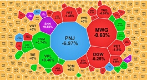 PNJ giảm sàn, hơn 10 triệu cp chờ bán sau thông tin liên quan P-Lab