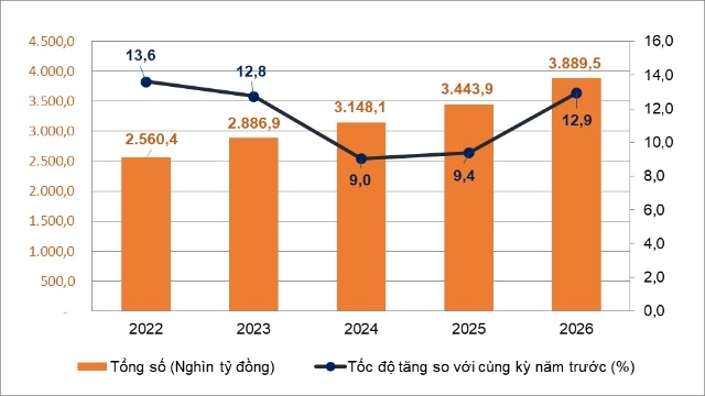 Tổng mức bán lẻ hàng hóa và doanh thu dịch vụ tăng 14.8% trong tháng 6 nếu chưa loại trừ yếu tố giá