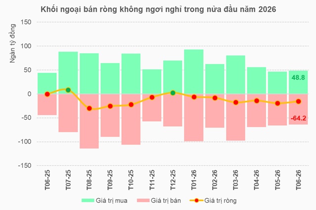 Chưa thấy điểm dừng, khối ngoại đã bán ròng 80 ngàn tỷ đồng từ đầu năm 2026