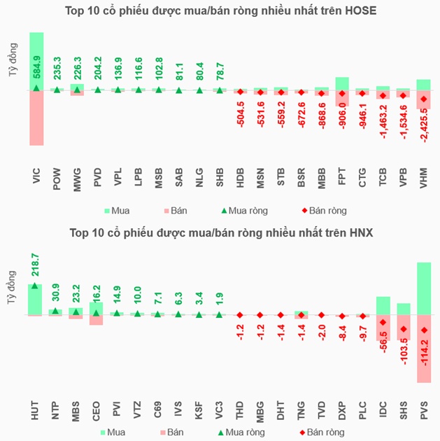 Chưa thấy điểm dừng, khối ngoại đã bán ròng 80 ngàn tỷ đồng từ đầu năm 2026