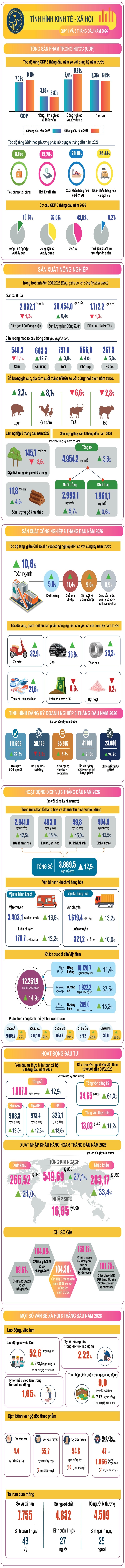 Toàn cảnh tình hình kinh tế - xã hội Việt Nam 6 tháng đầu năm 2026