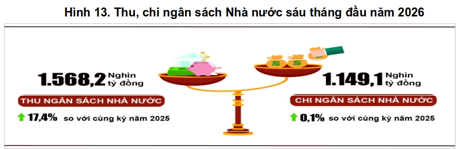 Ngân sách Nhà nước bội thu hơn 419 ngàn tỷ đồng trong 6 tháng đầu năm 2026