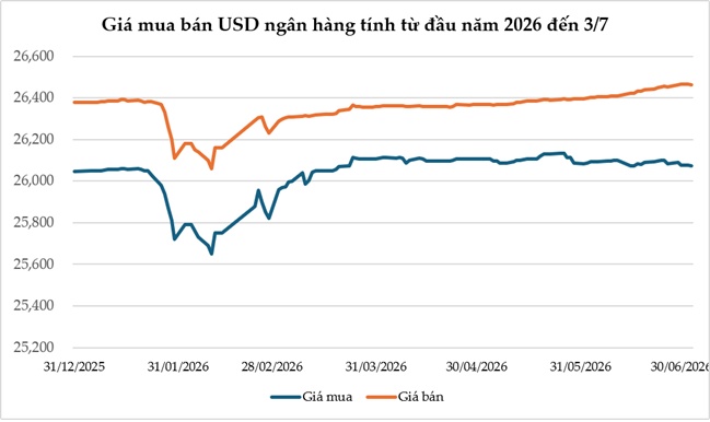 Tuần 29/06-03/07: USD-Index mất mốc 101 điểm, giá USD tự do giảm sâu