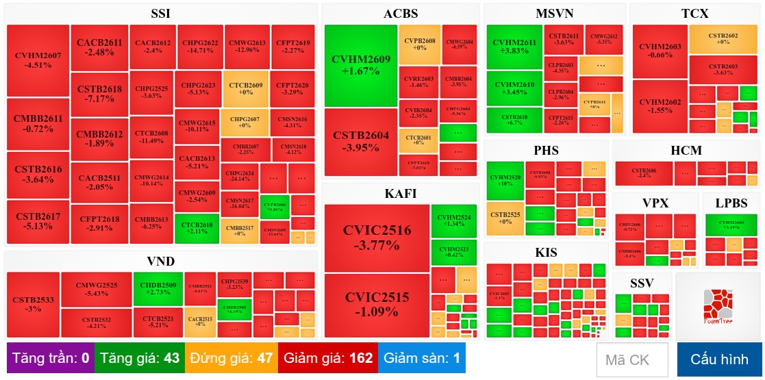 Thị trường chứng quyền tuần 06-10/07/2026: Triển vọng ngắn hạn vẫn còn khá bi quan