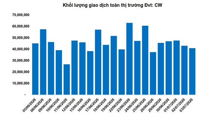 Thị trường chứng quyền tuần 06-10/07/2026: Triển vọng ngắn hạn vẫn còn khá bi quan