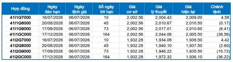 Chứng khoán phái sinh tuần 06-10/07/2026: Thanh khoản thị trường sụt giảm kéo dài