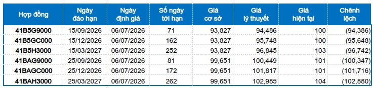 Chứng khoán phái sinh tuần 06-10/07/2026: Thanh khoản thị trường sụt giảm kéo dài