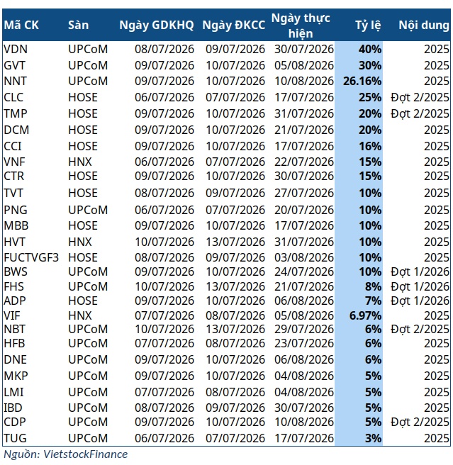 Cổ tức tuần 06-10/07: Tỷ lệ cao nhất 40%