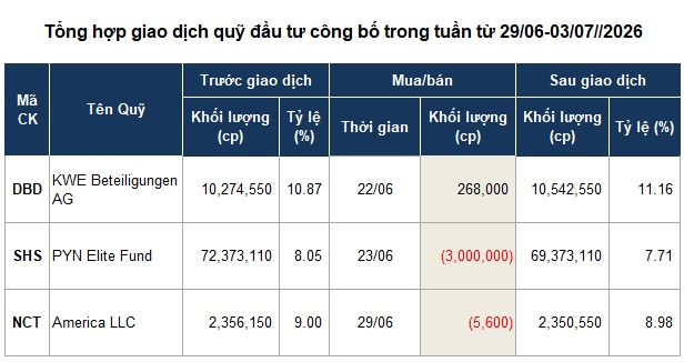 Hiếm hoi giao dịch quỹ đầu tư
