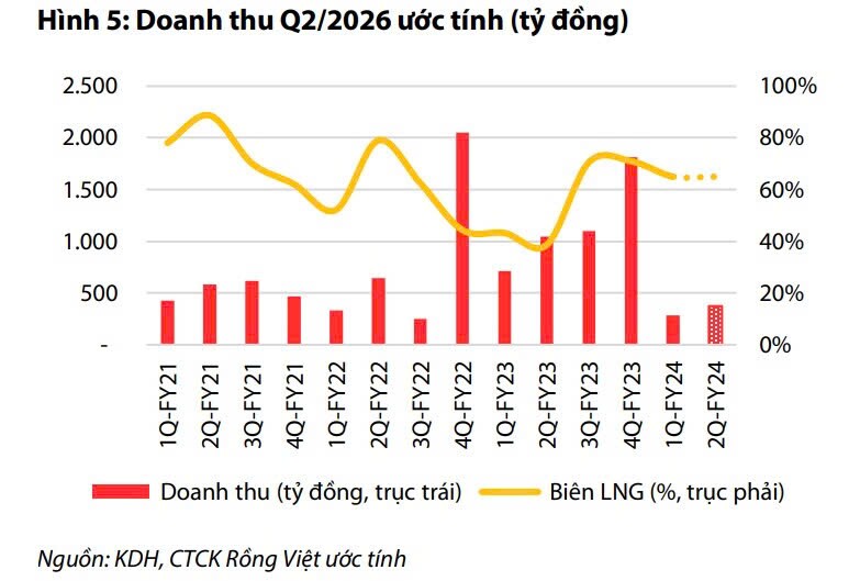 PHR, KDH và NTC có gì hấp dẫn?