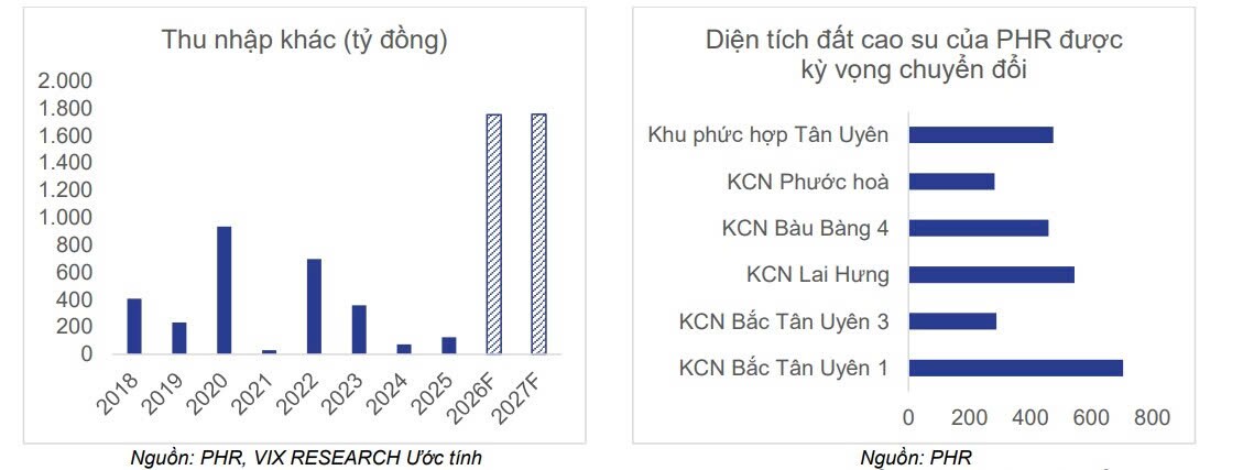 PHR, KDH và NTC có gì hấp dẫn?
