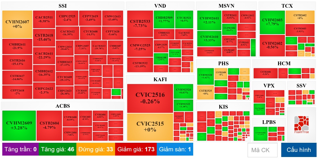 Thị trường chứng quyền ngày 07/07/2026: Sắc đỏ bao trùm