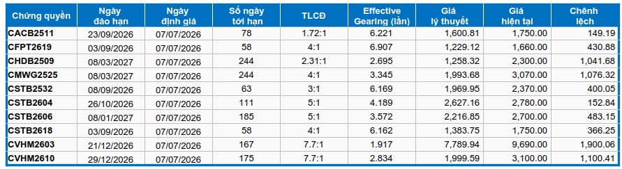 Thị trường chứng quyền ngày 07/07/2026: Sắc đỏ bao trùm