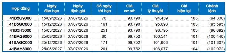Chứng khoán phái sinh ngày 07/07/2026: Phe Short lên ngôi