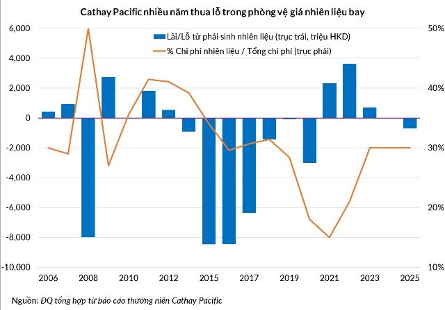 Phòng vệ giá nhiên liệu bay giống như canh bạc thắng ít thua nhiều