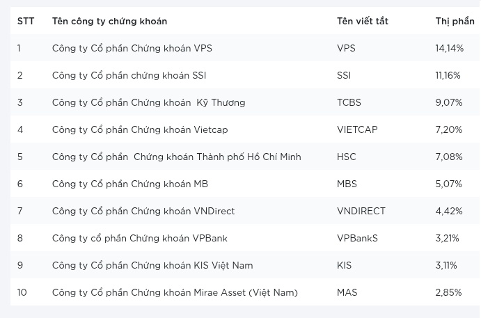 Top 10 thị phần môi giới bán niên trên sàn HOSE