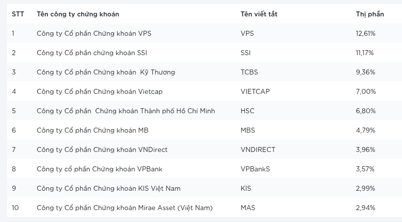 Top 10 thị phần môi giới bán niên trên sàn HOSE