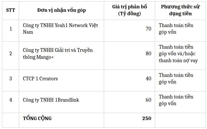 Yeah1 muốn huy động 250 tỷ qua phát hành riêng lẻ rót vốn vào các công ty con