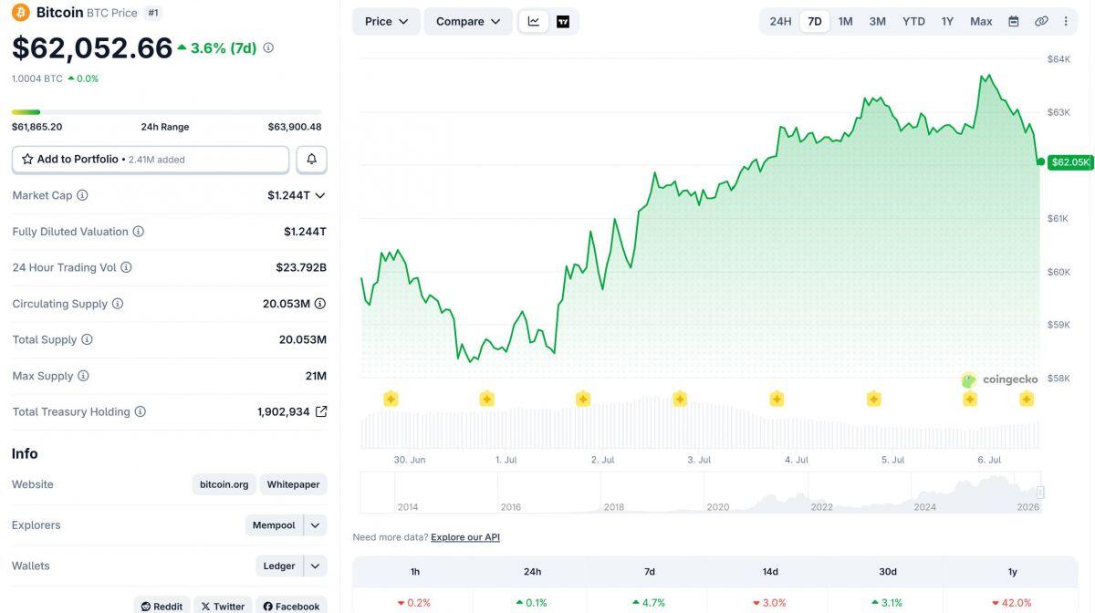 Strategy lần đầu bán Bitcoin giá trị lớn, thu về 216 triệu USD