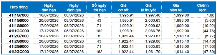 Chứng khoán phái sinh ngày 08/07/2026: Tâm lý nhà đầu tư đã bớt bi quan