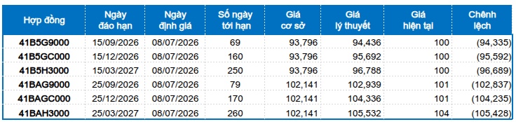 Chứng khoán phái sinh ngày 08/07/2026: Tâm lý nhà đầu tư đã bớt bi quan