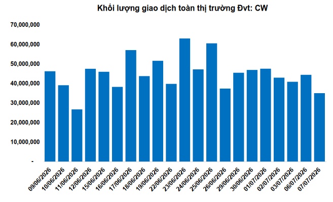 Thị trường chứng quyền ngày 08/07/2026: Sắc xanh đỏ đan xen