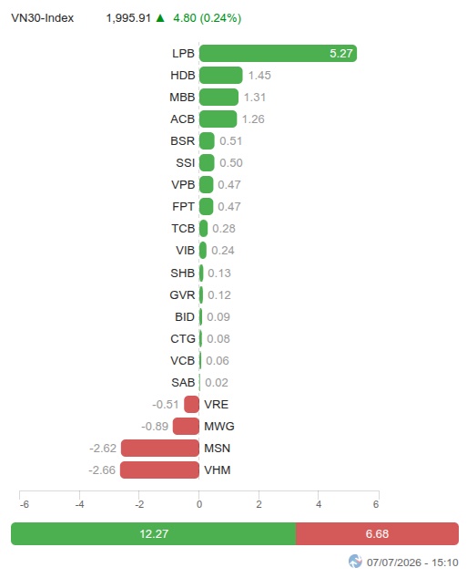 Vietstock Daily 08/07/2026: Chững lại đà giảm