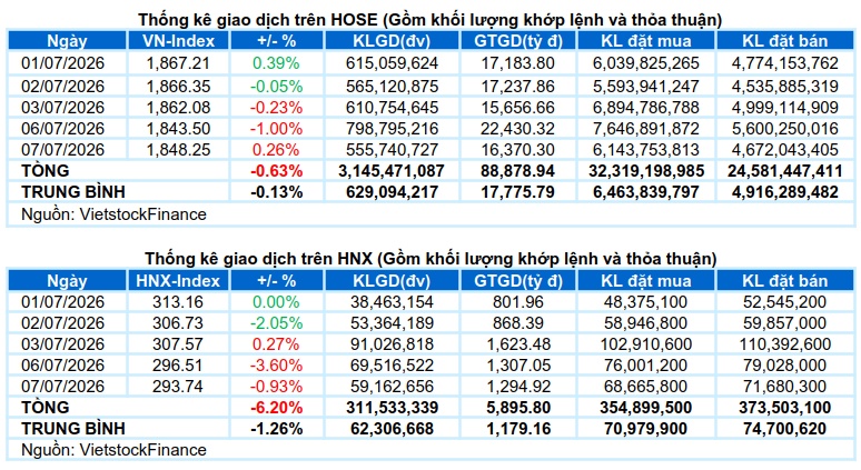 Vietstock Daily 08/07/2026: Chững lại đà giảm