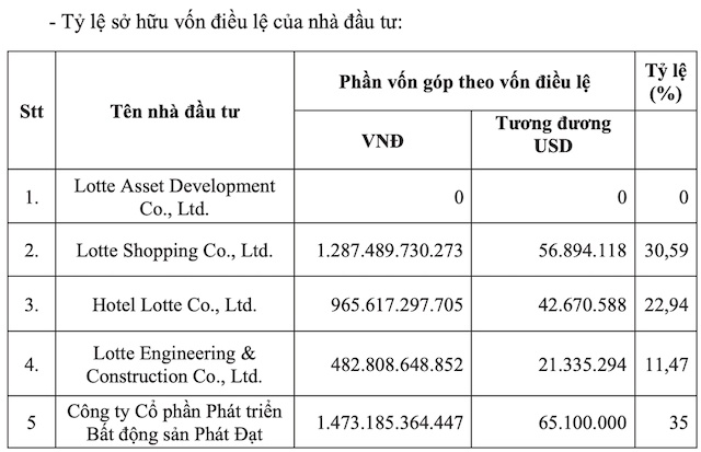 UBND TPHCM chấp thuận Phát Đạt nhận 35% vốn tại Lotte Properties HCMC