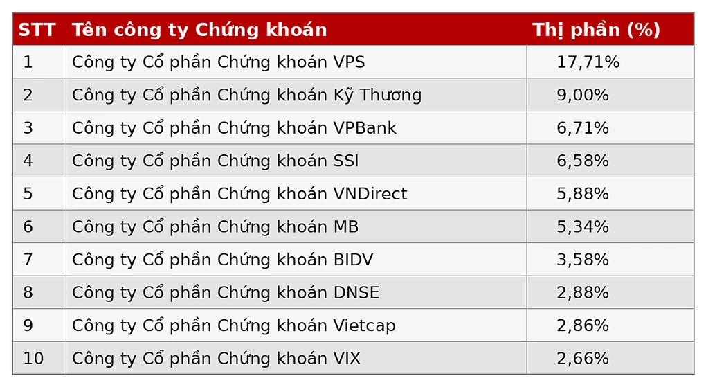 Thị phần môi giới phái sinh của DNSE tăng hơn 6 lần sau hai năm
