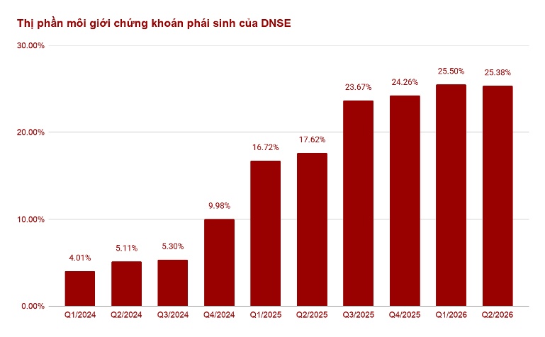 Thị phần môi giới phái sinh của DNSE tăng hơn 6 lần sau hai năm