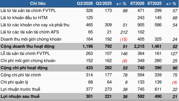 MBS lãi sau thuế hơn 300 tỷ đồng trong quý 2, dư nợ cho vay lập đỉnh