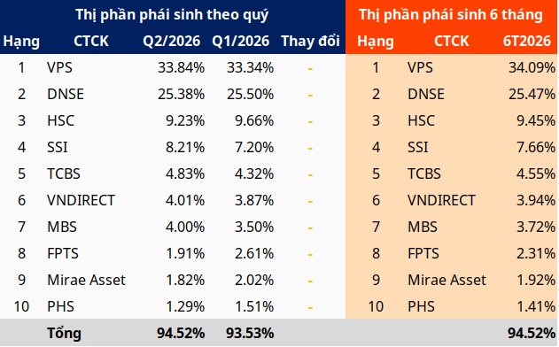 Thứ hạng thị phần môi giới phái sinh ổn định trong quý 2/2026
