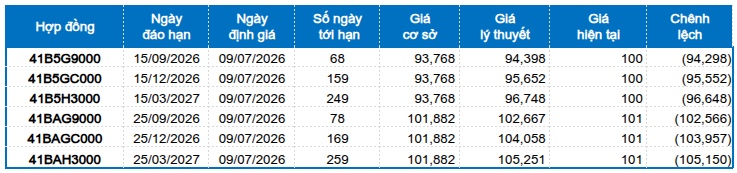 Chứng khoán phái sinh ngày 09/07/2026: Thanh khoản toàn thị trường tăng trở lại