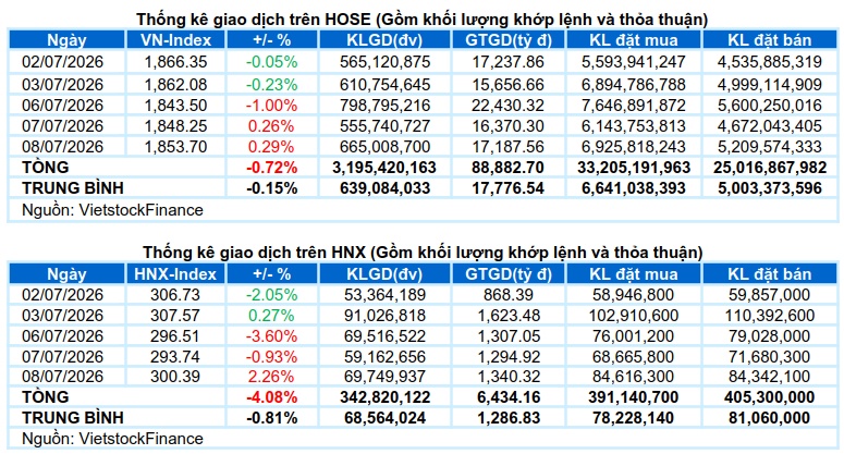 Vietstock Daily 09/07/2026: Giữ nhịp phục hồi
