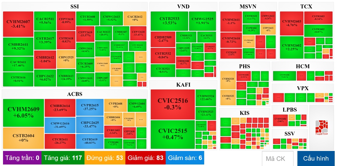 Thị trường chứng quyền ngày 09/07/2026: Khối ngoại tiếp tục bán ròng