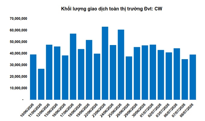 Thị trường chứng quyền ngày 09/07/2026: Khối ngoại tiếp tục bán ròng