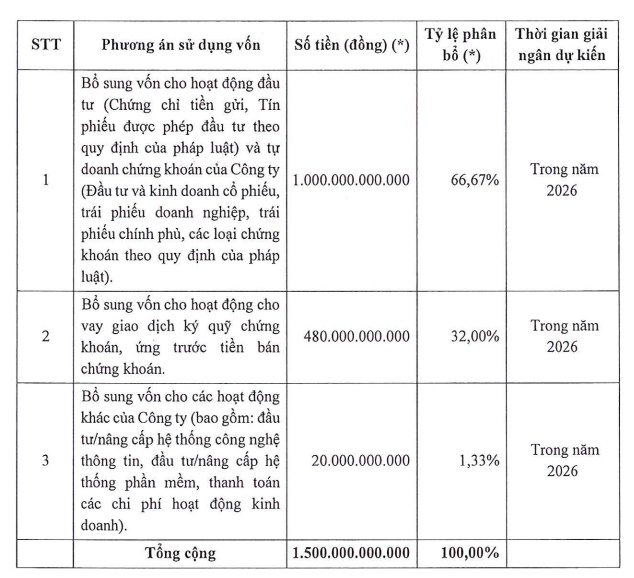 Chứng khoán Asean chào bán cổ phiếu cho cổ đông hiện hữu, tăng vốn gấp đôi lên 3,000 tỷ