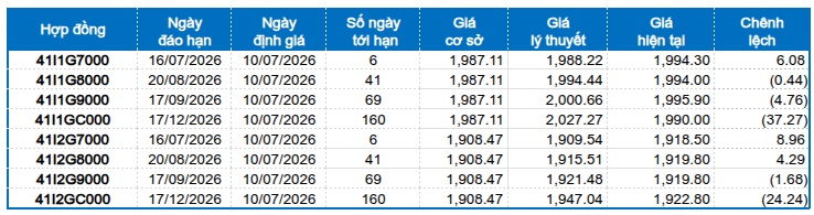 Chứng khoán phái sinh ngày 10/07/2026: Liên tục giằng co